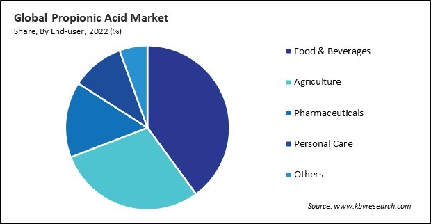 Propionic Acid Market Share and Industry Analysis Report 2022