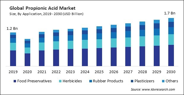 Propionic Acid Market Size - Global Opportunities and Trends Analysis Report 2019-2030