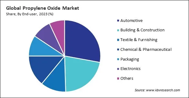 Propylene Oxide Market Share and Industry Analysis Report 2023 Propylene Oxide Market Share and Industry Analysis Report 2023