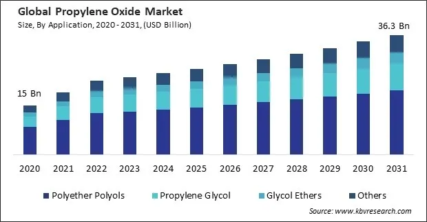 Propylene Oxide Market Size - Global Opportunities and Trends Analysis Report 2020-2031 Propylene Oxide Market Size - Global Opportunities and Trends Analysis Report 2020-2031