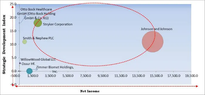 Prosthetics and Orthotics Market Cardinal Matrix