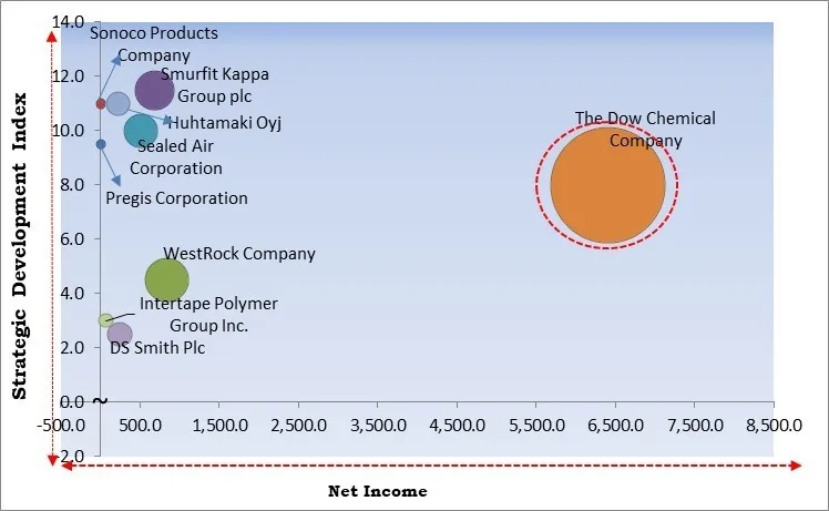 Protective Packaging Market - Competitive Landscape and Trends by Forecast 2028 Protective Packaging Market - Competitive Landscape and Trends by Forecast 2028