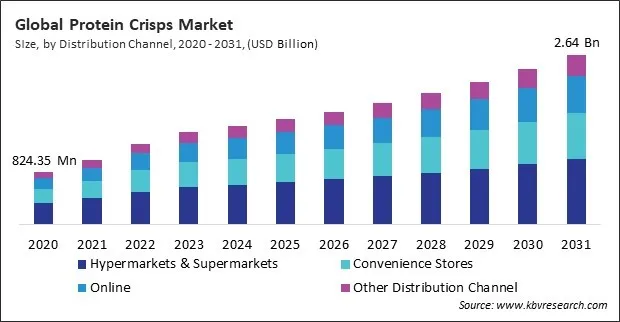 Protein Crisps Market Size - Global Opportunities and Trends Analysis Report 2020-2031