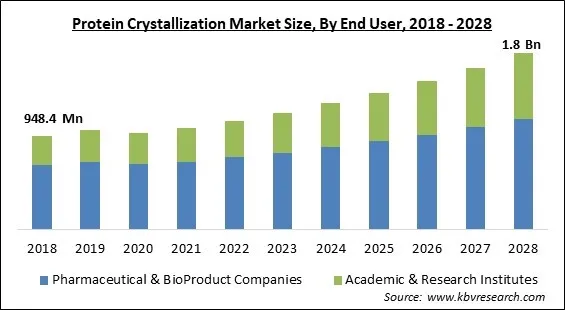 Protein Crystallization Market Size - Global Opportunities and Trends Analysis Report 2018-2028 Protein Crystallization Market Size - Global Opportunities and Trends Analysis Report 2018-2028