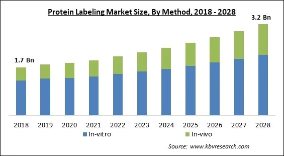 Protein Labeling Market - Global Opportunities and Trends Analysis Report 2018-2028 Protein Labeling Market - Global Opportunities and Trends Analysis Report 2018-2028