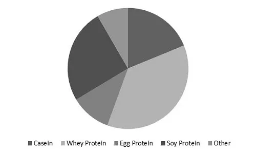 Protein Supplements Market Share Protein Supplements Market Share