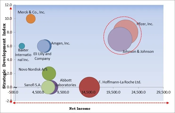 Protein Therapeutics Market - Competitive Landscape and Trends by Forecast 2028