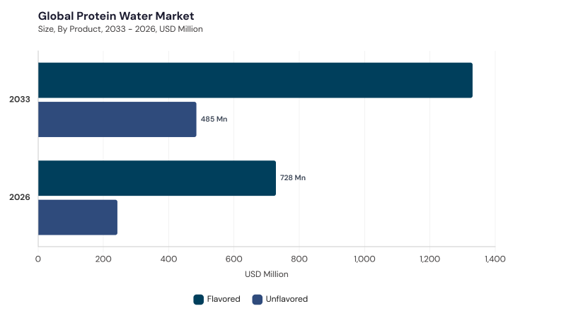 Protein Water Market segment size and growth forecast Protein Water Market segment size and growth forecast
