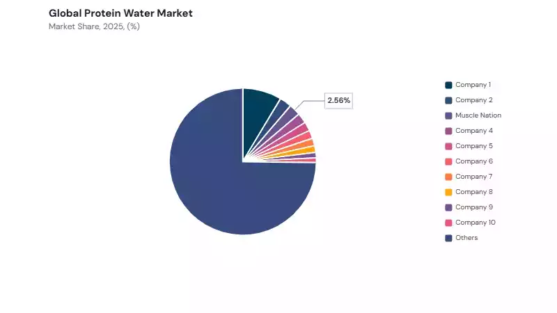 Protein Water Market share analysis Protein Water Market share analysis
