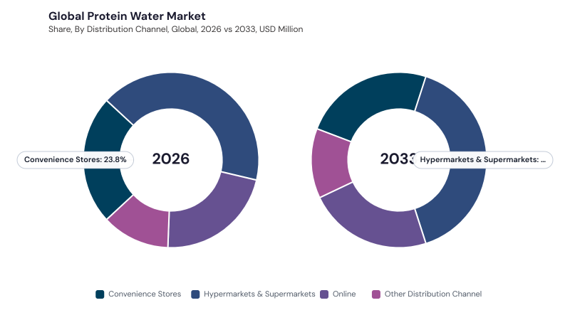 Protein Water Market segment Share Protein Water Market segment Share