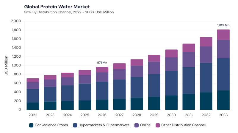 Protein Water Market size and growth forecast (2022-2033) Protein Water Market size and growth forecast (2022-2033)