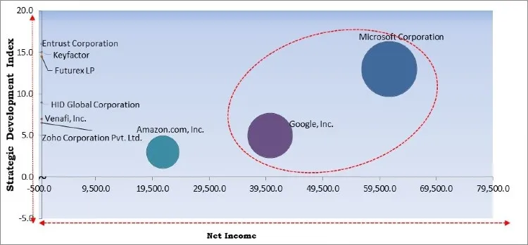 Public Key Infrastructure (PKI) Market - Competitive Landscape and Trends by Forecast 2027
