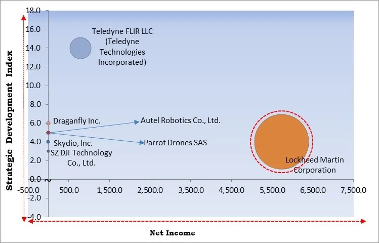 Public Safety Drone Market - Competitive Landscape and Trends by Forecast 2030 Public Safety Drone Market - Competitive Landscape and Trends by Forecast 2030