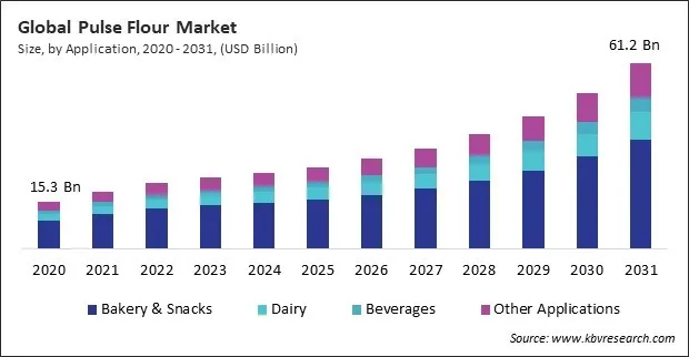 Pulse Flour Market Size - Global Opportunities and Trends Analysis Report 2020-2031 Pulse Flour Market Size - Global Opportunities and Trends Analysis Report 2020-2031