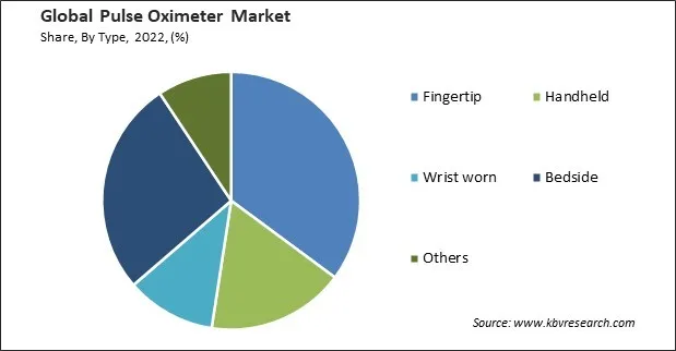 Pulse Oximeter Market Share and Industry Analysis Report 2022 Pulse Oximeter Market Share and Industry Analysis Report 2022