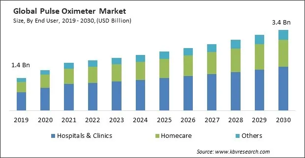 Pulse Oximeter Market Size - Global Opportunities and Trends Analysis Report 2019-2030 Pulse Oximeter Market Size - Global Opportunities and Trends Analysis Report 2019-2030