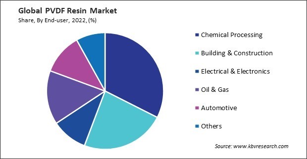 PVDF Resin Market Share and Industry Analysis Report 2022