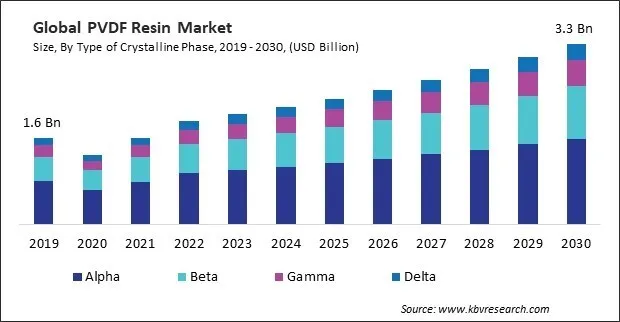 PVDF Resin Market Size - Global Opportunities and Trends Analysis Report 2019-2030