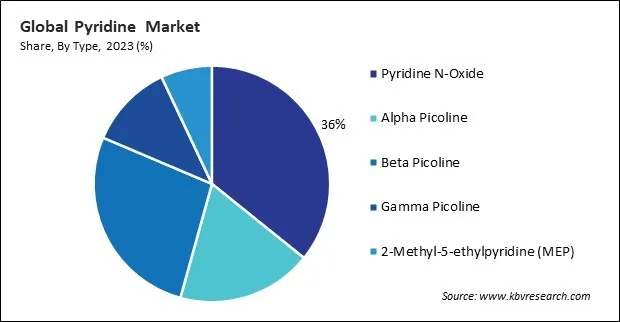 Pyridine Market Share and Industry Analysis Report 2023