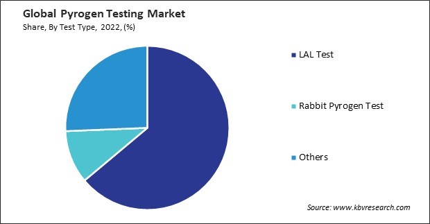 Pyrogen Testing Market Share and Industry Analysis Report 2022