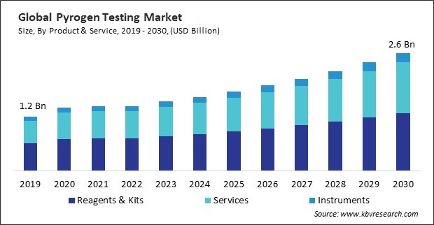 Pyrogen Testing Market Size - Global Opportunities and Trends Analysis Report 2019-2030