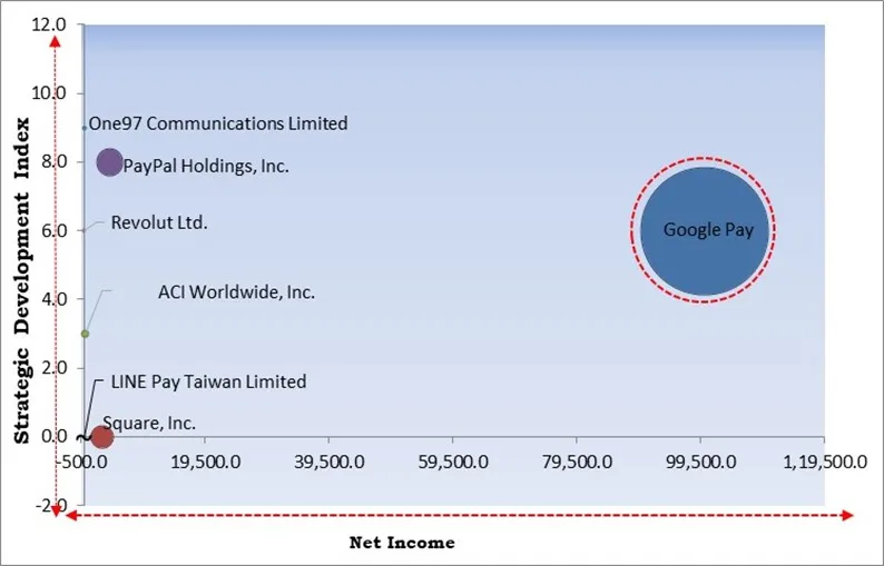 QR Code Payment Market - Competitive Landscape and Trends by Forecast 2032