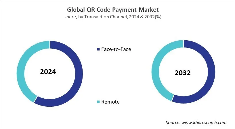 QR Code Payment Market Share and Industry Analysis Report 2024