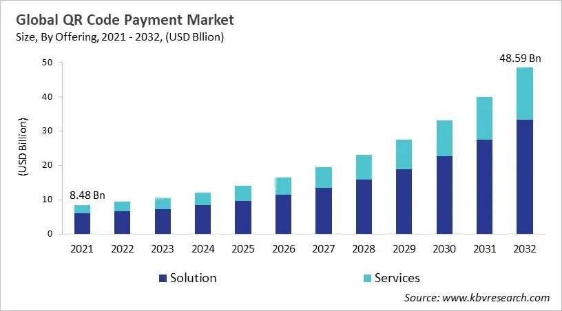 QR Code Payment Market Size - Global Opportunities and Trends Analysis Report 2021-2032