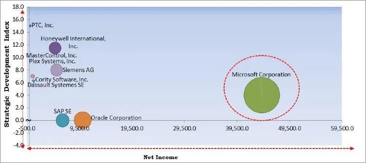Quality Management Software Market - Competitive Landscape and Trends by Forecast 2027