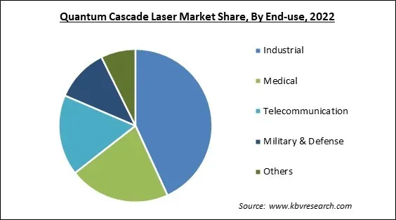 Quantum Cascade Laser Market Share and Industry Analysis Report 2022 Quantum Cascade Laser Market Share and Industry Analysis Report 2022
