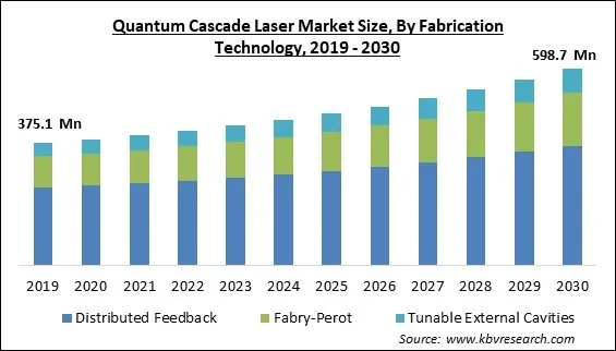 Quantum Cascade Laser Market Size - Global Opportunities and Trends Analysis Report 2019-2030 Quantum Cascade Laser Market Size - Global Opportunities and Trends Analysis Report 2019-2030