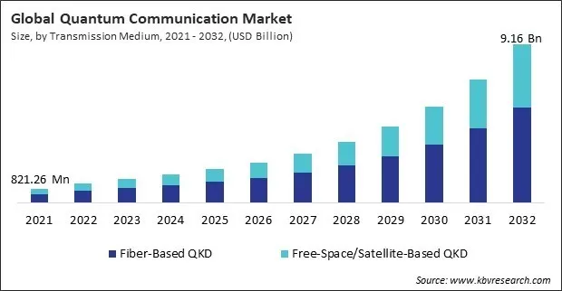 Quantum Communication Market Size - Global Opportunities and Trends Analysis Report 2021-2032 Quantum Communication Market Size - Global Opportunities and Trends Analysis Report 2021-2032