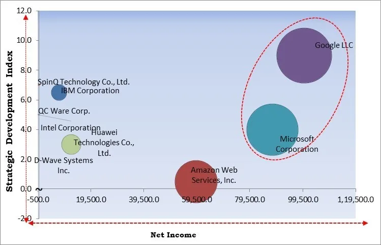 Quantum Computing Market - Competitive Landscape and Trends by Forecast 2031