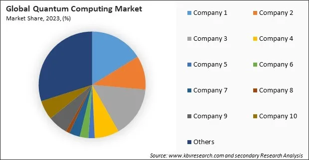 Quantum Computing Market Share 2023