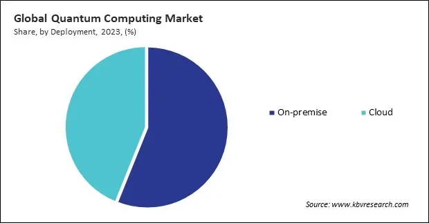 Quantum Computing Market Share and Industry Analysis Report 2023