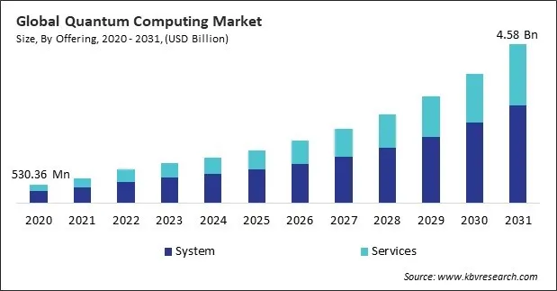 Quantum Computing Market Size - Global Opportunities and Trends Analysis Report 2020-2031