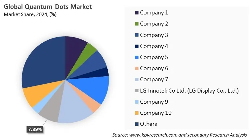 Quantum Dots Market Share 2024