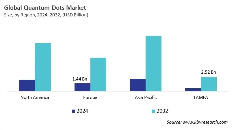  Quantum Dots Market Size - By Region