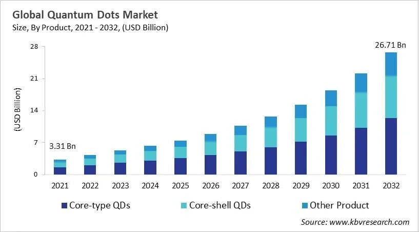 Quantum Dots Market Size - Global Opportunities and Trends Analysis Report 2021-2032