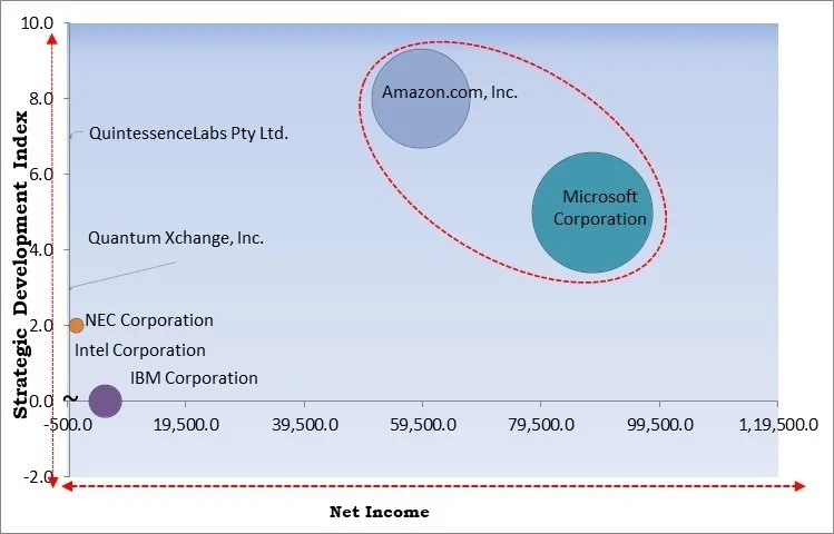 Quantum Key Distribution Market - Competitive Landscape and Trends by Forecast 2032