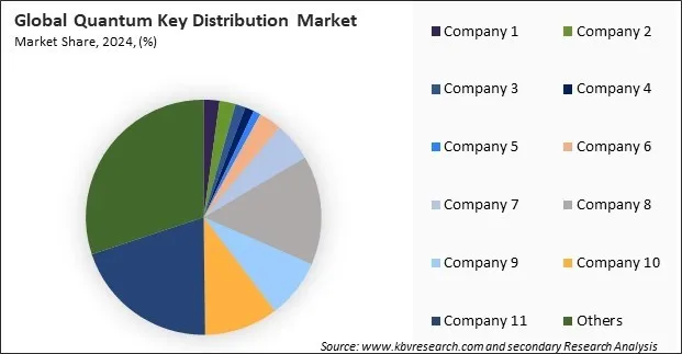 Quantum Key Distribution Market Share 2024