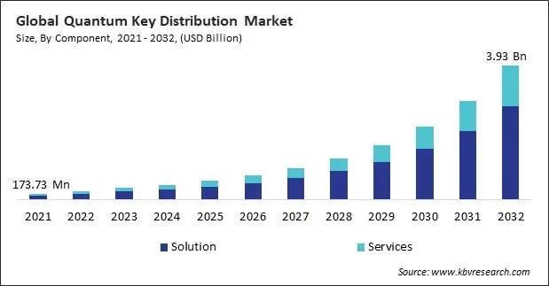Quantum Key Distribution Market Size - Global Opportunities and Trends Analysis Report 2021-2032