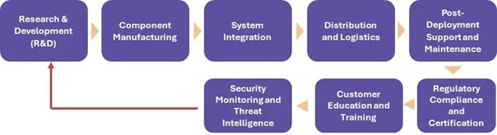 Quantum Key Distribution Market - Value Chain Analysis (VCA)