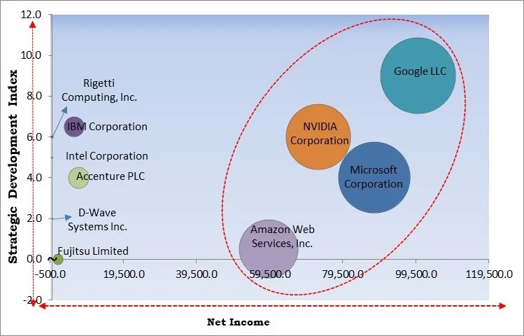 Quantum Processing Unit Market - Competitive Landscape and Trends by Forecast 2032