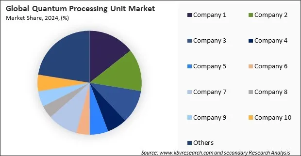 Quantum Processing Unit Market Share 2024