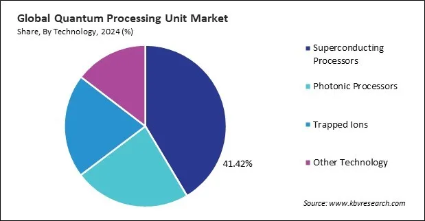 Quantum Processing Unit Market Share and Industry Analysis Report 2024