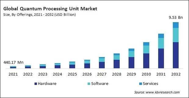 Quantum Processing Unit Market Size - Global Opportunities and Trends Analysis Report 2021-2032