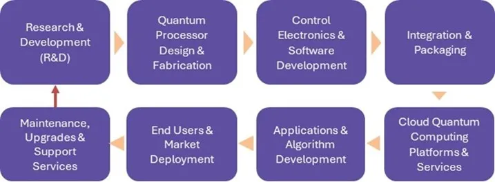 Quantum Processing Unit Market - Value Chain Analysis (VCA)