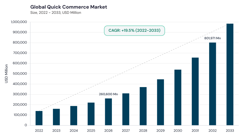 Quick Commerce Market CAGR and growth forecast