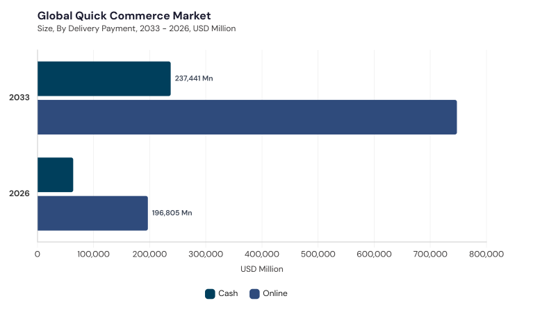 Quick Commerce Market segment size and growth forecast